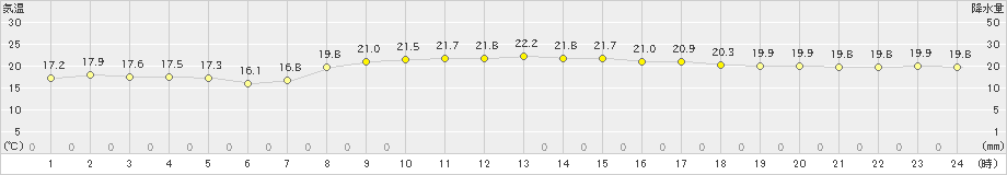 古仁屋(>2021年04月20日)のアメダスグラフ