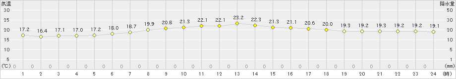 伊仙(>2021年04月20日)のアメダスグラフ