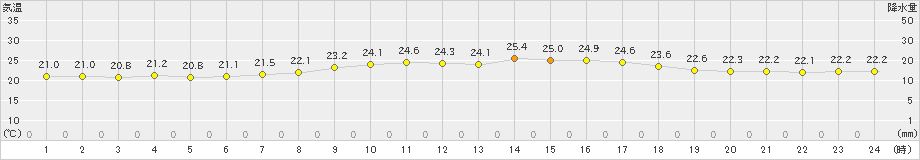 盛山(>2021年04月20日)のアメダスグラフ