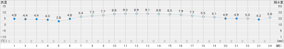 月形(>2021年04月21日)のアメダスグラフ