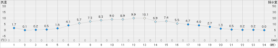 厚床(>2021年04月21日)のアメダスグラフ