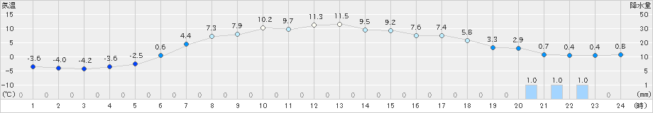 標茶(>2021年04月21日)のアメダスグラフ