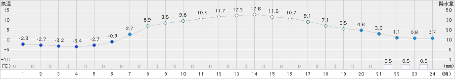 鶴居(>2021年04月21日)のアメダスグラフ