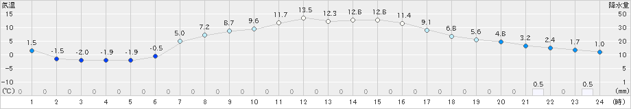 中徹別(>2021年04月21日)のアメダスグラフ