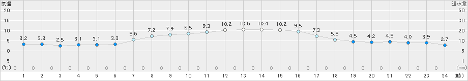 駒場(>2021年04月21日)のアメダスグラフ