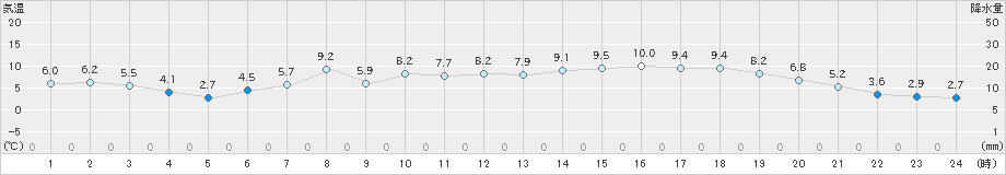 広尾(>2021年04月21日)のアメダスグラフ