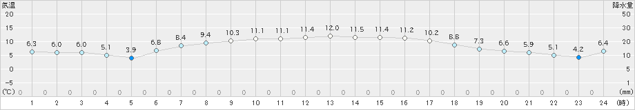 八雲(>2021年04月21日)のアメダスグラフ