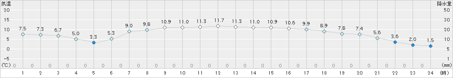 木古内(>2021年04月21日)のアメダスグラフ