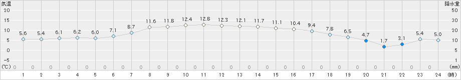 青森大谷(>2021年04月21日)のアメダスグラフ