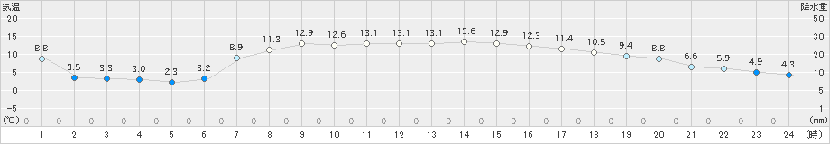 能代(>2021年04月21日)のアメダスグラフ