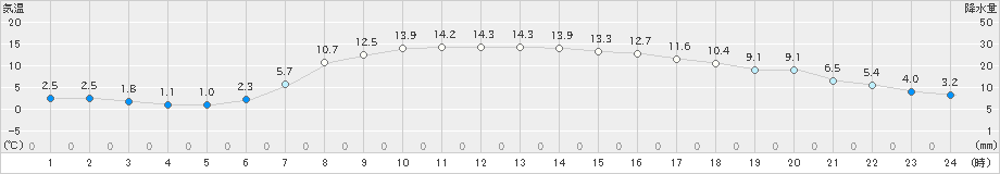 鷹巣(>2021年04月21日)のアメダスグラフ