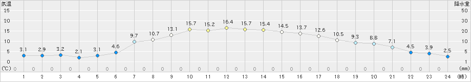 大館(>2021年04月21日)のアメダスグラフ