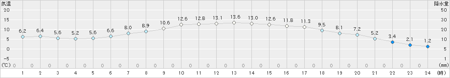 鹿角(>2021年04月21日)のアメダスグラフ