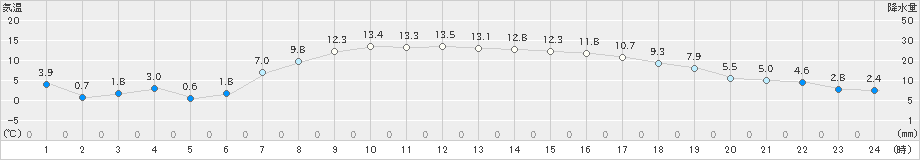 脇神(>2021年04月21日)のアメダスグラフ