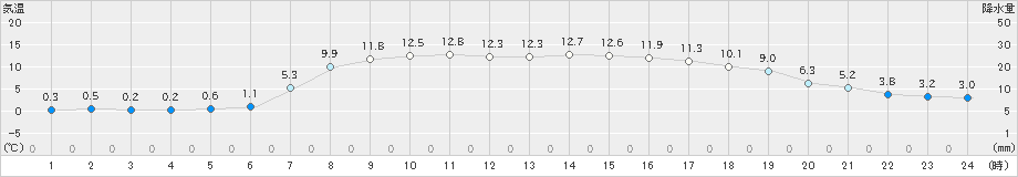 岩見三内(>2021年04月21日)のアメダスグラフ