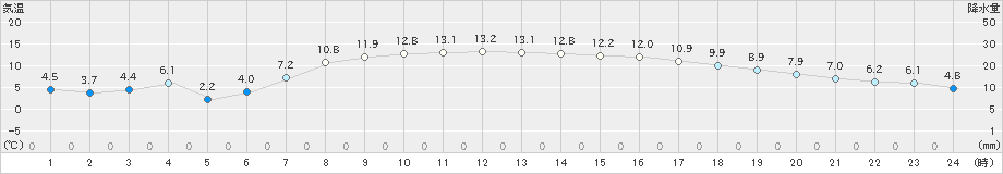 雄和(>2021年04月21日)のアメダスグラフ