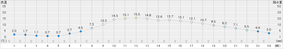 角館(>2021年04月21日)のアメダスグラフ