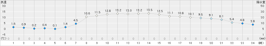 大正寺(>2021年04月21日)のアメダスグラフ