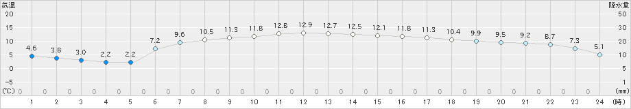 矢島(>2021年04月21日)のアメダスグラフ