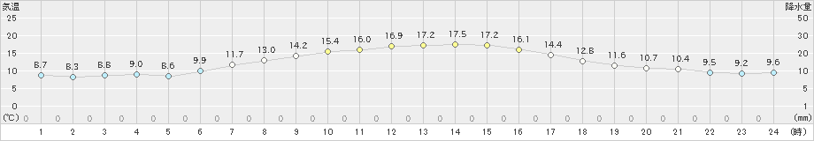 久慈(>2021年04月21日)のアメダスグラフ