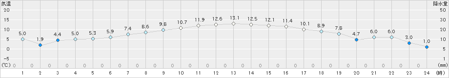 葛巻(>2021年04月21日)のアメダスグラフ