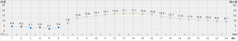 岩泉(>2021年04月21日)のアメダスグラフ