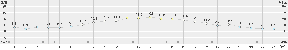 花巻(>2021年04月21日)のアメダスグラフ