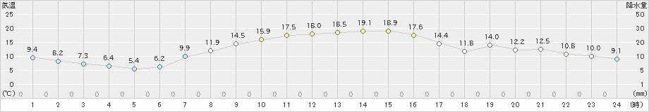 釜石(>2021年04月21日)のアメダスグラフ