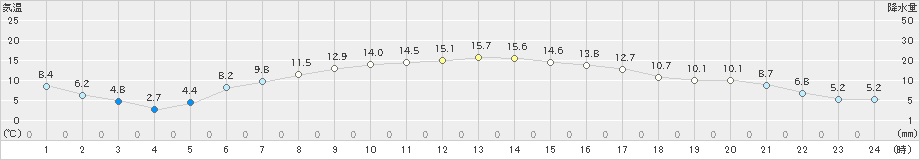 若柳(>2021年04月21日)のアメダスグラフ