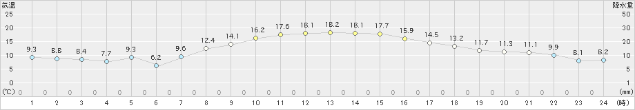 一関(>2021年04月21日)のアメダスグラフ