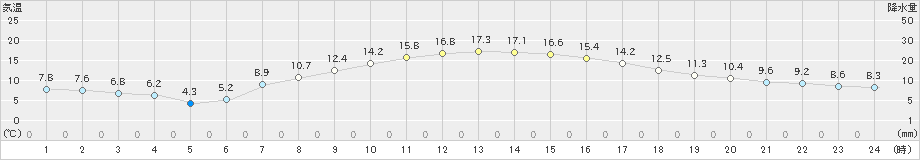 気仙沼(>2021年04月21日)のアメダスグラフ