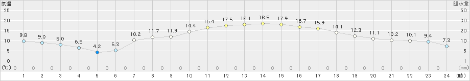 志津川(>2021年04月21日)のアメダスグラフ