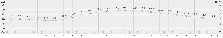 仙台(>2021年04月21日)のアメダスグラフ