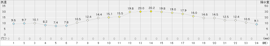 名取(>2021年04月21日)のアメダスグラフ