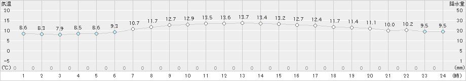 浜中(>2021年04月21日)のアメダスグラフ