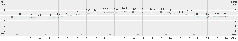 鼠ケ関(>2021年04月21日)のアメダスグラフ