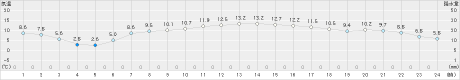 大井沢(>2021年04月21日)のアメダスグラフ