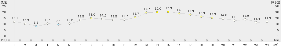 相馬(>2021年04月21日)のアメダスグラフ