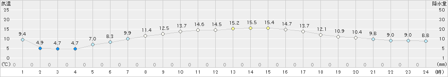 飯舘(>2021年04月21日)のアメダスグラフ