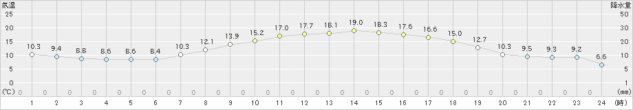 若松(>2021年04月21日)のアメダスグラフ