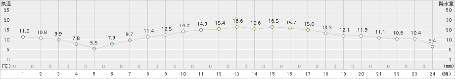 船引(>2021年04月21日)のアメダスグラフ