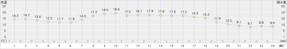 北茨城(>2021年04月21日)のアメダスグラフ