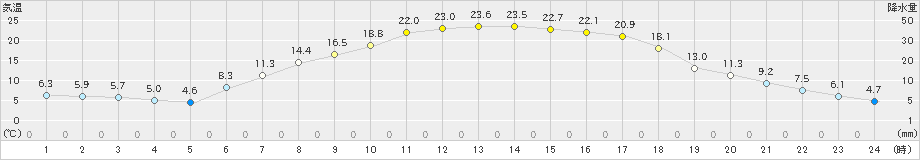 大子(>2021年04月21日)のアメダスグラフ