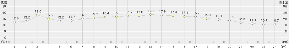 日立(>2021年04月21日)のアメダスグラフ