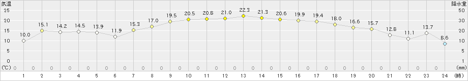 塩谷(>2021年04月21日)のアメダスグラフ