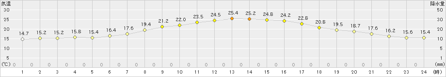 熊谷(>2021年04月21日)のアメダスグラフ