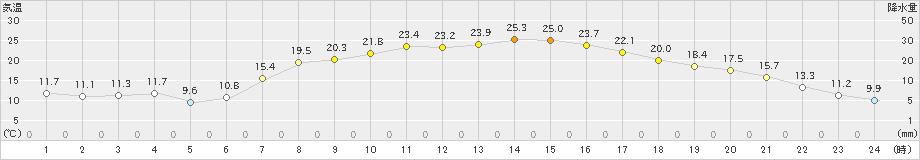 青梅(>2021年04月21日)のアメダスグラフ