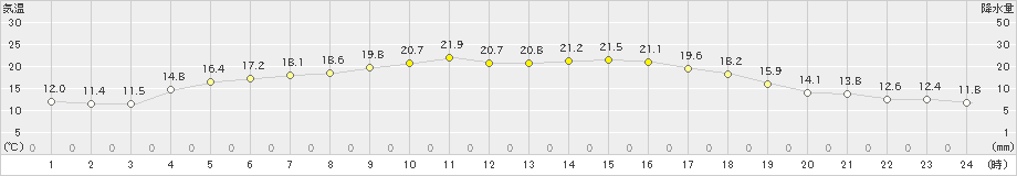 大島(>2021年04月21日)のアメダスグラフ