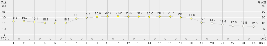 新島(>2021年04月21日)のアメダスグラフ