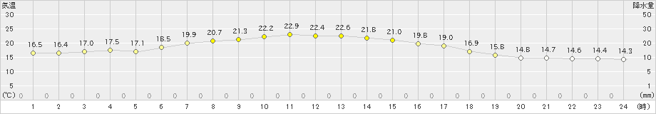 八丈島(>2021年04月21日)のアメダスグラフ